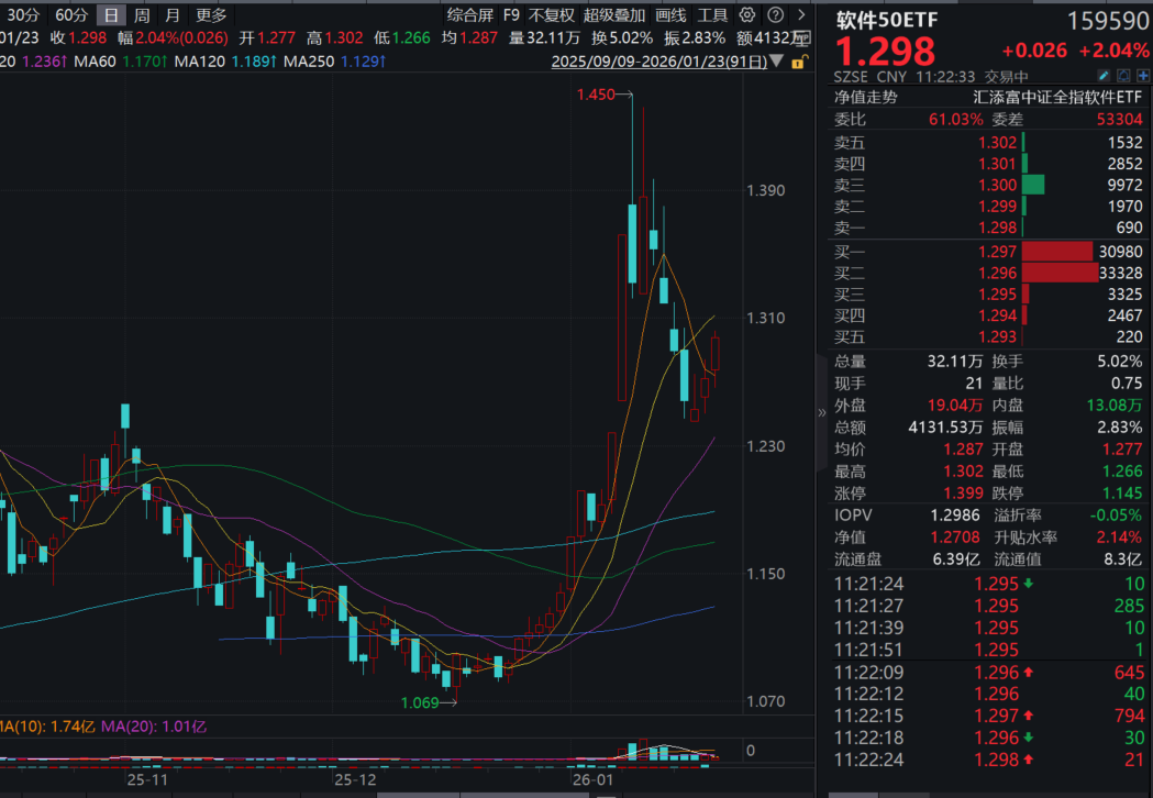 连续第二日大涨！AI应用强势，软件50ETF(159590)涨超2%！如何从海外GEO发展看中国AI应用的商业化路径？