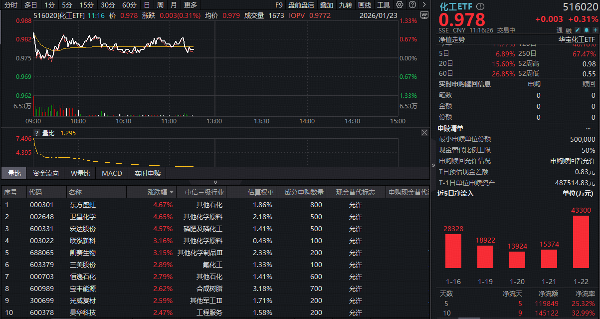 ETF盘中资讯｜继续上攻！化工ETF（516020）持续红盘，近5日吸金近12亿元！