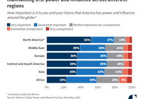 新调查显示，大多数美国人不重视亚洲，认为中国超越美国也不会影响他们的生活