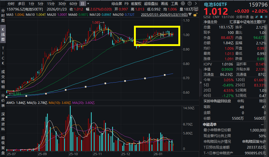 电池板块活跃上行，先导智能涨超6%，完成赴港上市备案，电池50ETF(159796)涨超2%，近5日“吸金”超2亿元，电池板块景气度怎么看？
