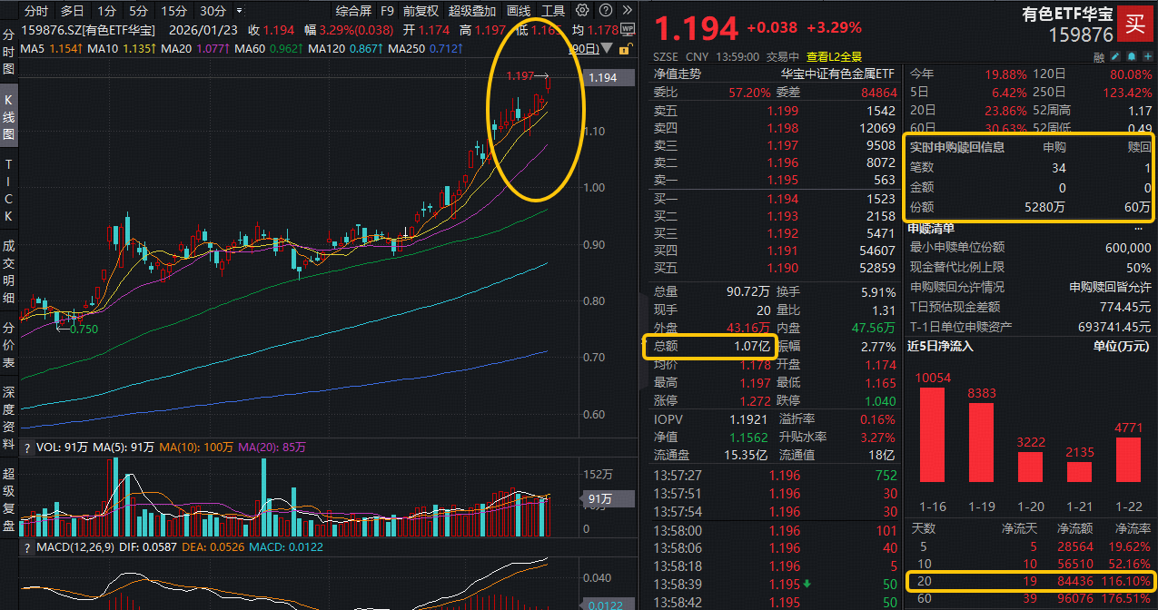 ETF盘中资讯｜史诗级黄金牛市！金价直逼5000美元大关！白银有色四连板，有色ETF华宝（159876）飙涨3.5%放量突破上市高点！
