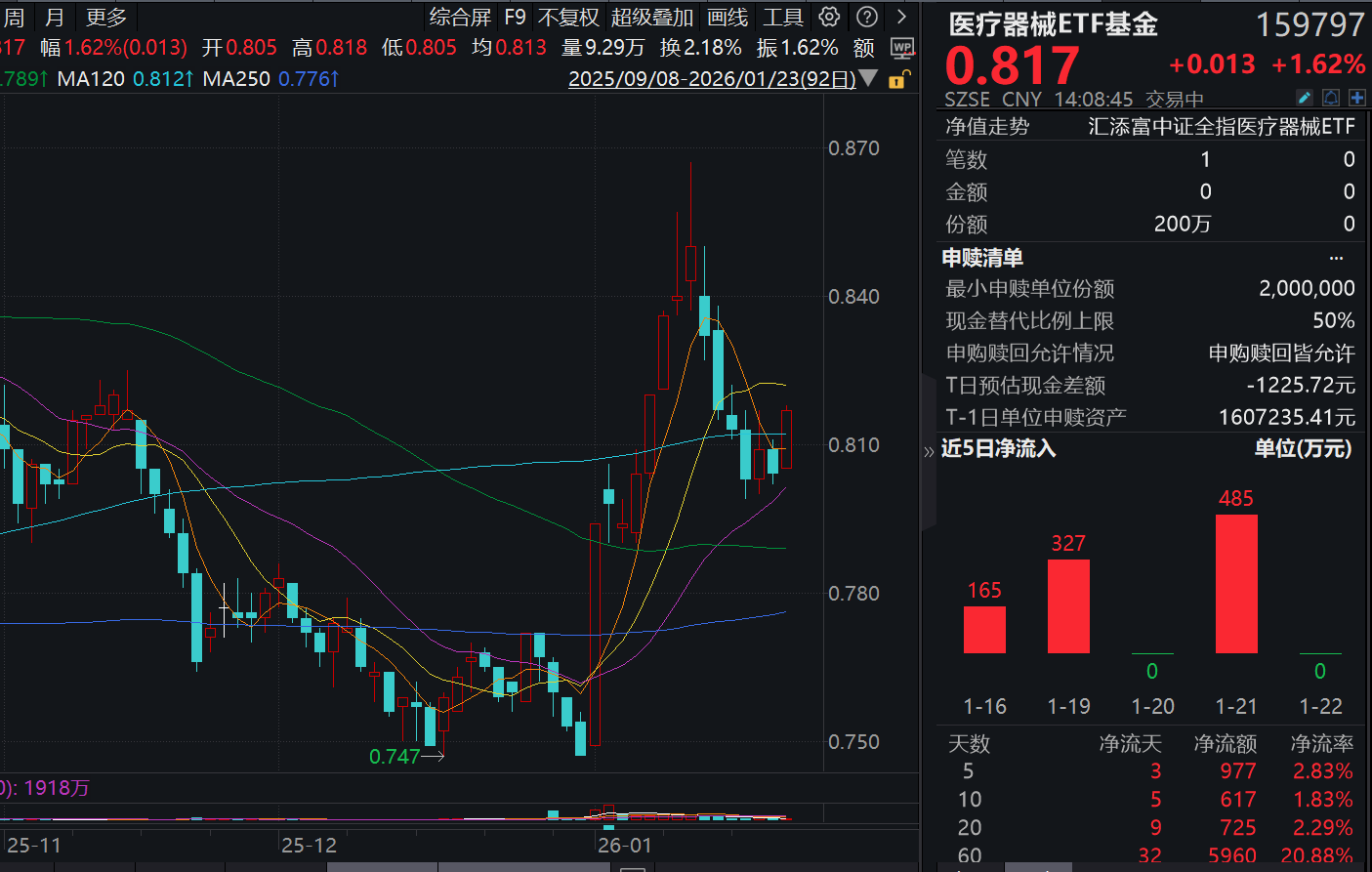 “纤维芯片” 问世，脑机接口领域或迎来革命性升级！医疗板块走强，华兰股份涨超12%，医疗器械ETF基金(159797)大涨超1.6%！