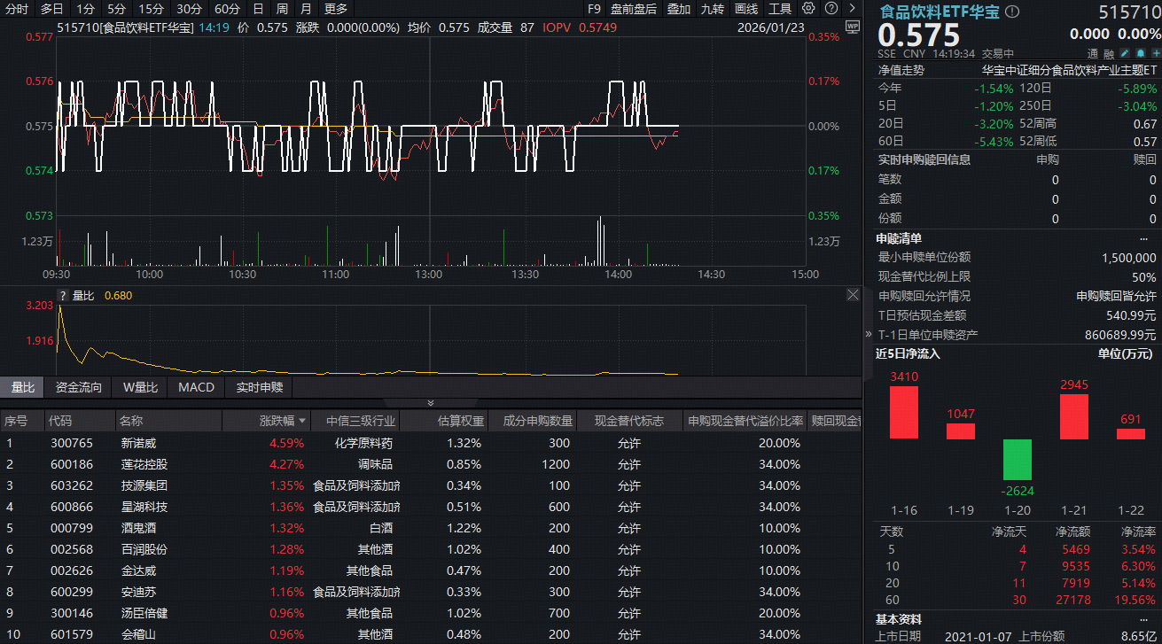 ETF盘中资讯｜吃喝板块震荡磨底！白酒估值处历史低位，左侧布局时机已现？机构：价值洼地值得重视