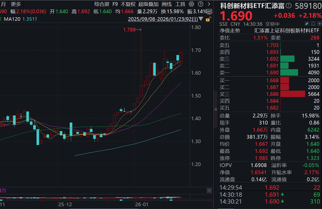 容百科技涨超10%，斯瑞新材涨超9%！科创新材料ETF汇添富(589180)大涨超2%强势冲击三连涨！关键材料市场前景广阔