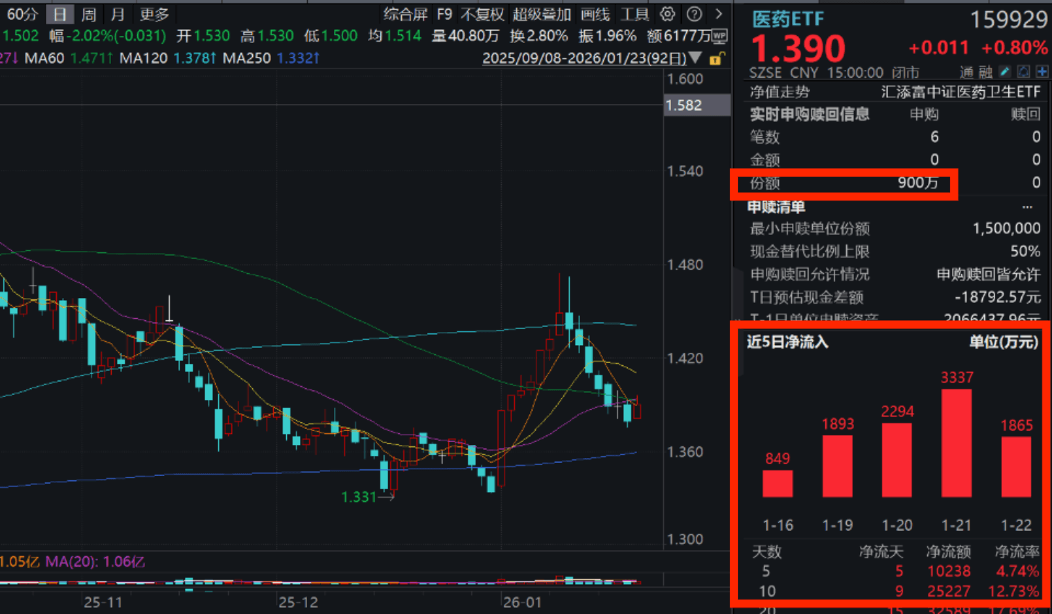 医药果然反弹！医药ETF(159929)收涨近1%，近5日狂揽超1亿元！关注创新、出海、困境反转脉冲三大产业演绎脉络！