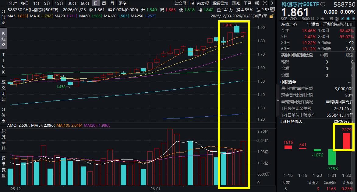 科创芯片板块震荡，科创芯片50ETF(588750)连续2日走平，强势吸金超7000万元！全球AI芯片需求高增，黄仁勋：未来需要“数万亿美元投资”！