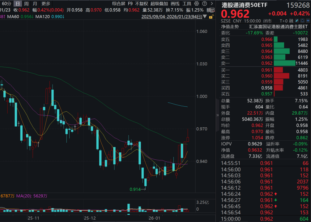泡泡玛特、老铺黄金双双大涨6%！港股通消费50ETF(159268)再度收红！消费ETF(159928)近5日有3日获资金青睐！