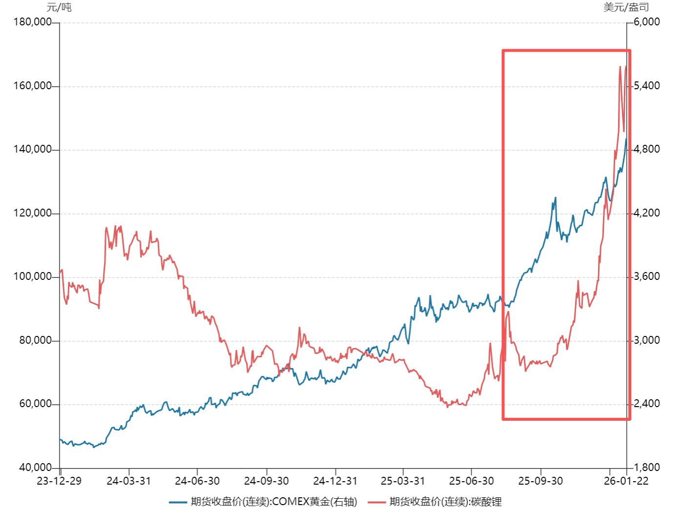 鏖战2026！公募再现“抱团取暖”，这次的主角换成了有色
