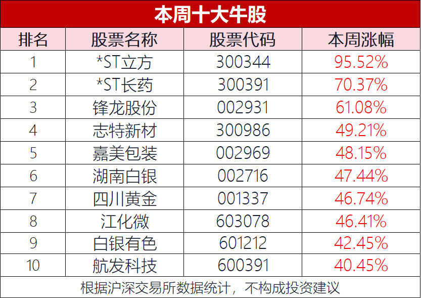 本周十大牛股：退市股与贵金属齐飞，*ST立方一周翻倍，18板“妖王”锋龙股份屈居第三，湖南白银、白银有色井喷