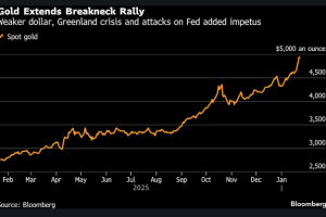 特朗普“助力”，黄金迎来6年来表现最好的一周
