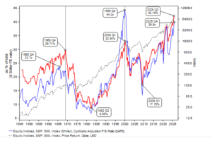 这位策略师认为，有两个重要指标预示着美国股市已经形成了熊市的基础