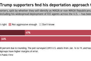中期选举临近，Politicou新民调显示共和党人也开始对特朗普的激进移民抓捕行动感到担忧