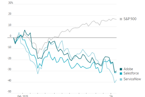 华尔街变脸，宠儿软件股已经成了被质疑对象
