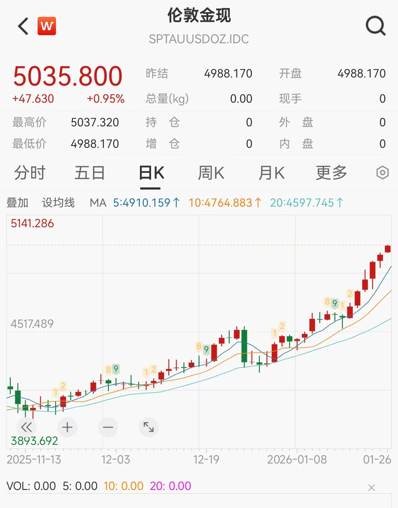 黄金历史性跨越5000美元！机构喊出6600目标，上涨逻辑有多坚实？