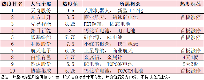 今日十大热股：天奇股份9.5热度值领衔，钙钛矿电池概念持续爆炒，东方日升、隆基绿能等五股涨停