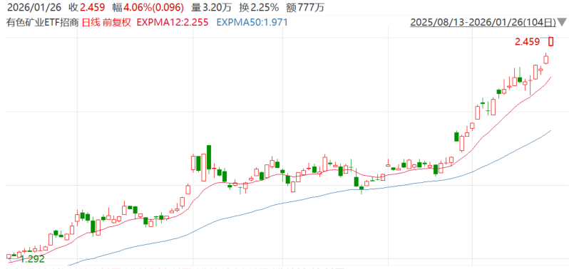 ​央行连续14月增持黄金，机构：避险与供需双逻辑支撑有色行情
