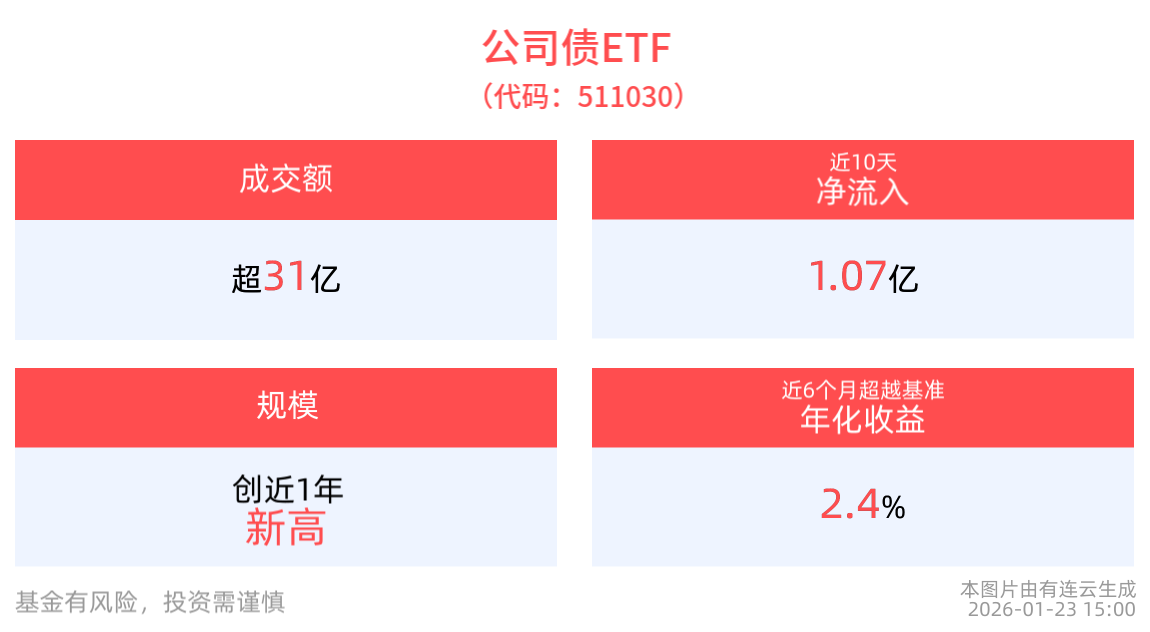 成交额超31亿元，公司债ETF(511030)近10个交易日净流入1.07亿元
