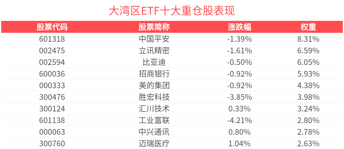 中证粤港澳大湾区发展主题指数上涨0.03%，大湾区ETF(512970)成立以来超越基准年化收益达3.36%