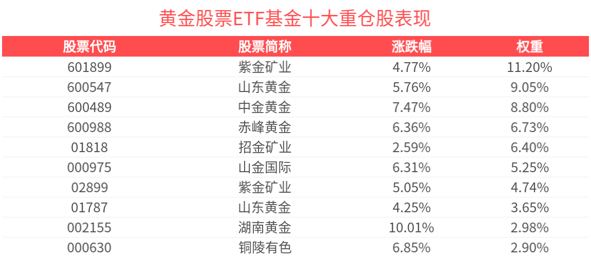 黄金股票ETF基金(159322)涨超5%，国际金价突破5000美元历史性关口
