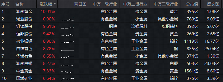 ETF盘中资讯|暴涨4%，有色ETF华宝（159876）续创新高，资金加速抢筹！金价首次突破5000美元关键心理整数关口！