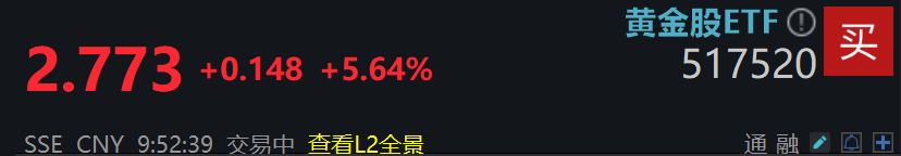 黄金突破5000美元大关，全市场规模最大的黄金股ETF(517520)强势涨超5%，成分股多数涨停