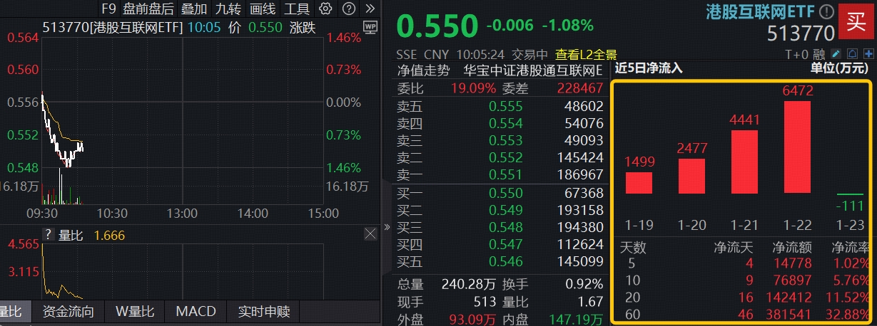 ETF盘中资讯|互联网大厂开启春节AI应用流量大战，机构：拐点已至，继续布局！港股互联网ETF（513770）大举吸金