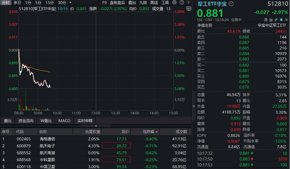 ETF盘中资讯|波动加剧！商业航天股领跌，军工ETF华宝（512810）回调3%止步三连阳