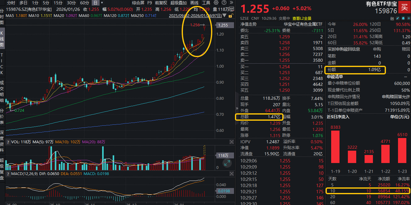 ETF盘中资讯|“有色盛宴”并非偶然！有色ETF华宝（159876）飙涨5%续创新高，获净申购超1亿份！湖南黄金等7股涨停