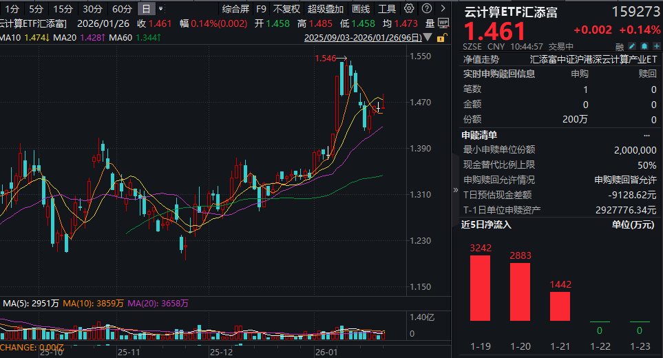 “易中天”再度飘红！云计算ETF汇添富(159273)震荡微涨再度吸金！机构：聚焦AI，算力降本向光而行！