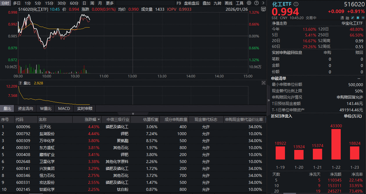 ETF盘中资讯|化工强势爆发！化工ETF（516020）上探1.32%，近20日吸金超24亿元！机构：继续看好大化工板块投资机会