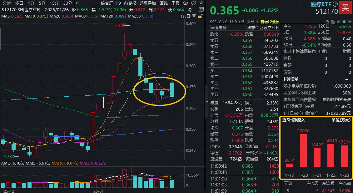 ETF盘中资讯|刚刚，全市场规模最大医疗ETF（512170）再失半年线，场内频现溢价，“抄底”资金单周爆买逾8亿元