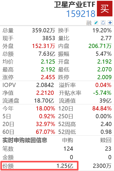 SpaceX按下万亿IPO按钮，卫星产业ETF的二波行情买点已至？