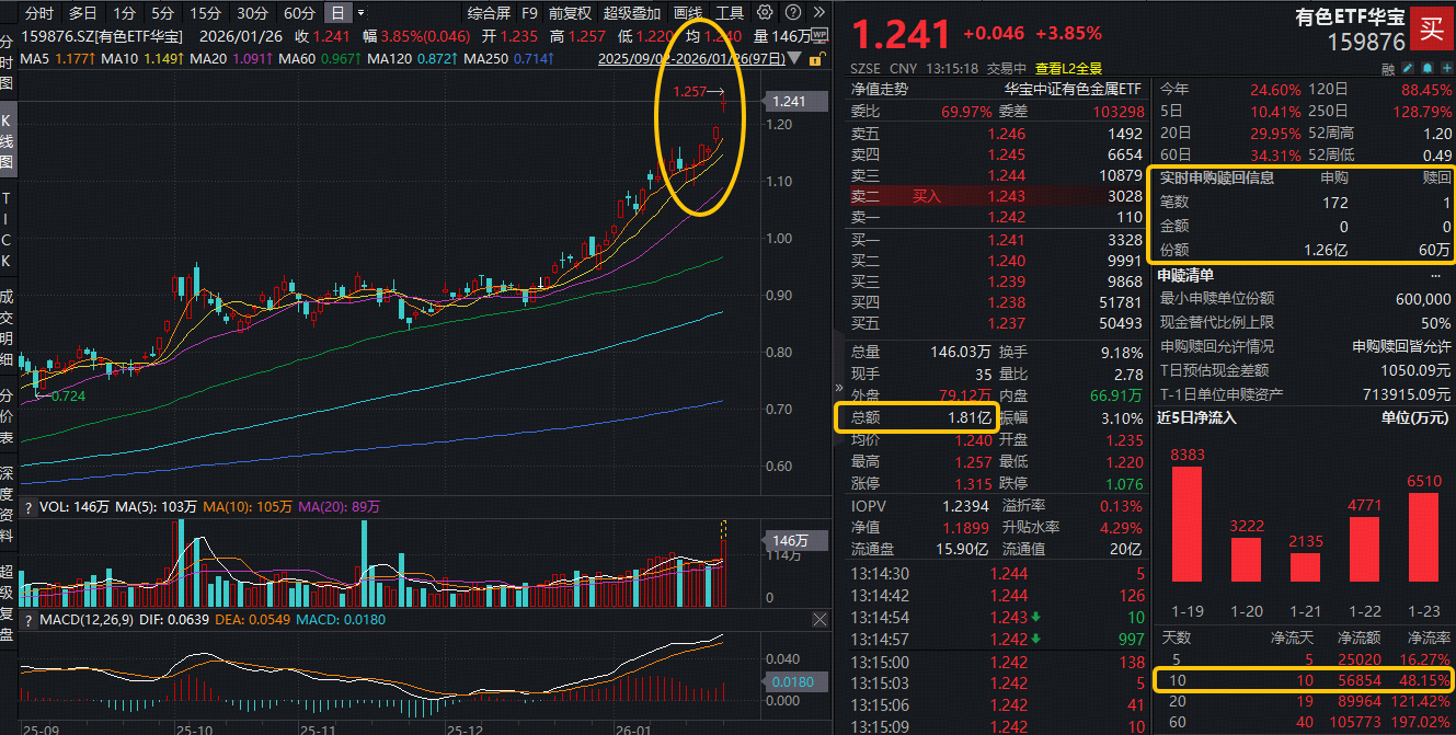 ETF盘中资讯|洛阳钼业完成巴西金矿收购！有色ETF华宝（159876）猛拉5%，量价齐创历史新高！获资金净申购超1.2亿份！