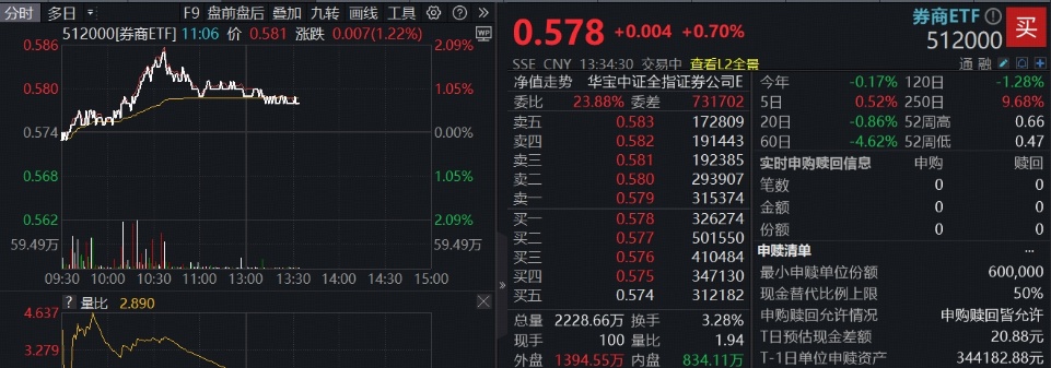 ETF盘中资讯|大金融反攻，券商、银行携手发力，顶流券商ETF（512000）摸高2%，银行ETF（512800）吸金超4亿，人气回归？