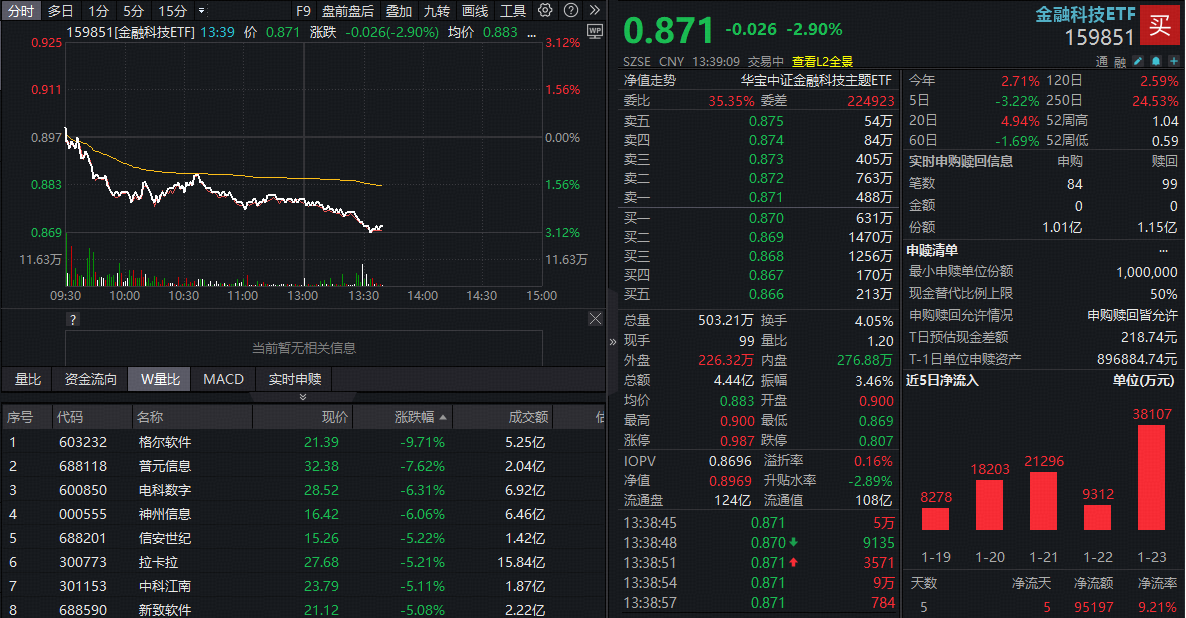 ETF盘中资讯|金融IT概念领跌，格尔软件逼近跌停，金融科技ETF（159851）下挫3%频现溢价，资金单周加仓超9亿元！