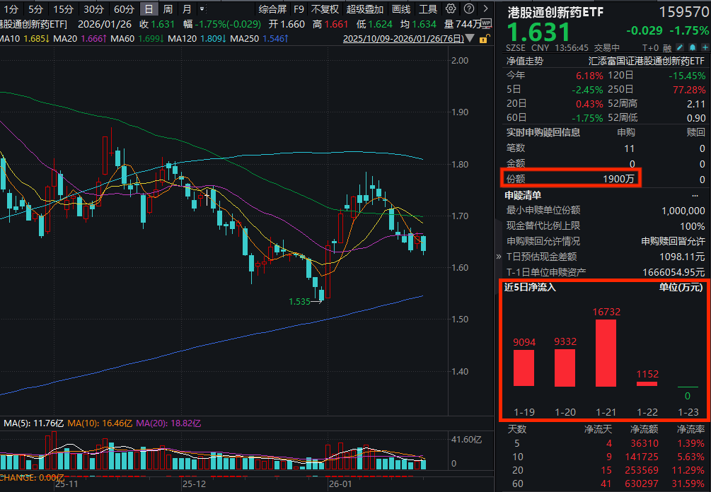 创新药出海BD仍然火爆！港股通创新药ETF(159570)再度回调跌近2%，资金逢跌涌入，净流入超3100万元！