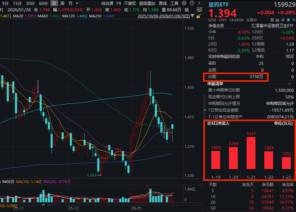 疫苗板块走强，沃森生物涨超10%！医药ETF(159929)翻红上扬，再获净流入超5200万元，连续6日“吸金”超1.5亿！
