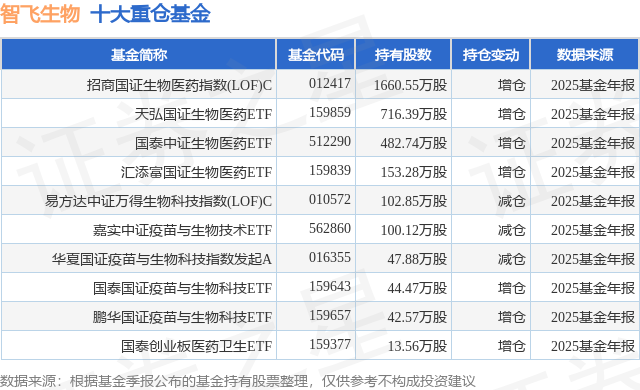 1月26日智飞生物涨14.87%，招商国证生物医药指数(LOF)C基金重仓该股