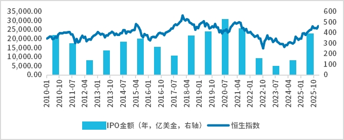 港股IPO的火热对港股走势有何影响？