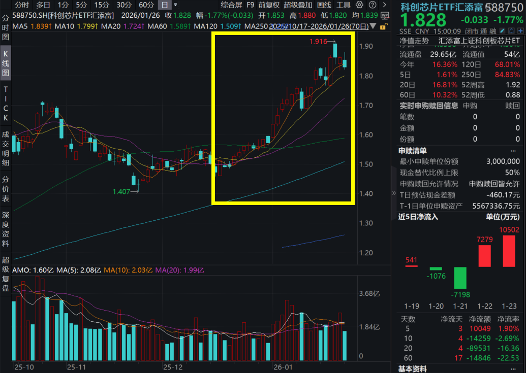 硬科技回调，科创芯片ETF汇添富(588750)收跌1.77%，连续2日强势吸金超1.7亿元！上调100%，存储巨头又一轮涨价！美股“超级财报周”来袭