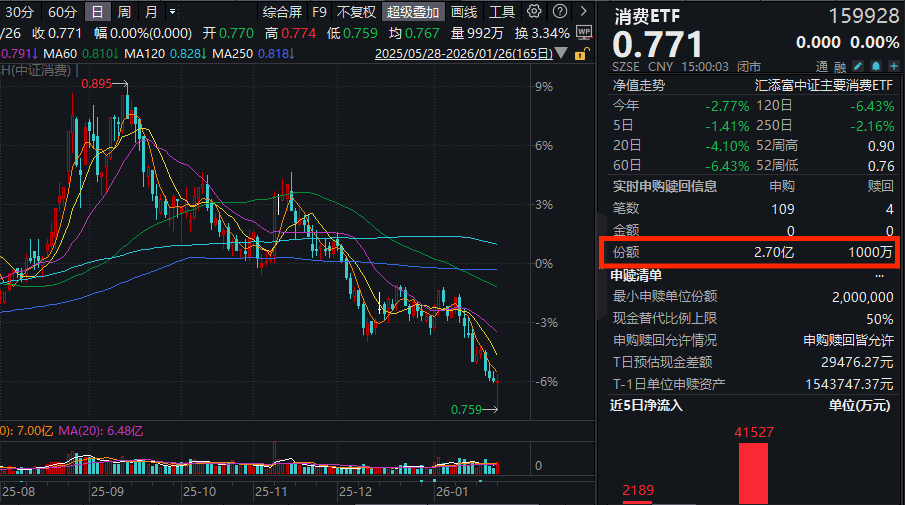 国际黄金突破5000美元，老铺黄金“逆势打折”大涨超7%！消费ETF(159928)金针探底，全天大举揽金2.6亿份！