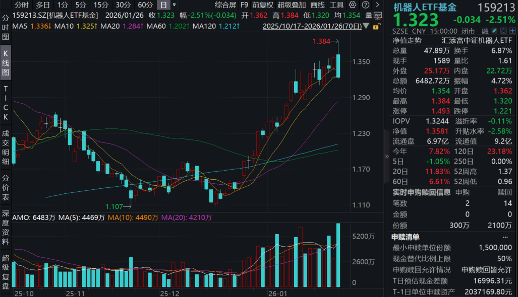 春晚机器人再上新！机器人大跌，拓普集团跌超7%，机器人ETF基金(159213)跌超2%交投爆量，全球首条机器人关节自动化产线投产！