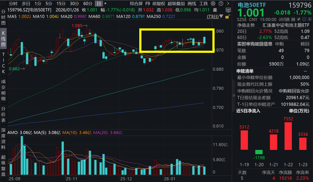 三花智控跌超3%，电池50ETF(159796)跌1.77%延续箱体震荡！2025年业绩前瞻，电池板块表现为何如此亮眼？