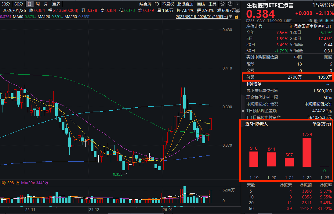 印度突发疫情！疫苗板块走强，智飞生物涨近15%！生物医药ETF汇添富(159839)收涨超2%，全天再获超1650万份净申购！