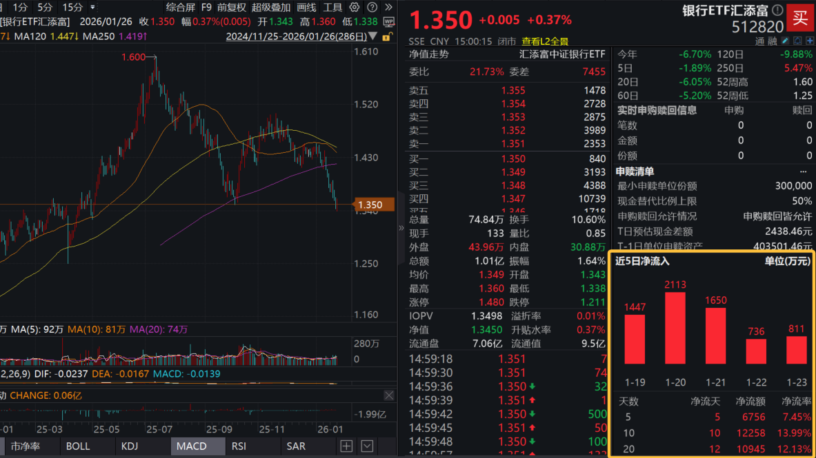 银行股顽强收红！农业银行涨超1%，银行ETF汇添富(512820)连续12日吸金超1.3亿元！板块下探至关键支撑？最新PB至0.65倍