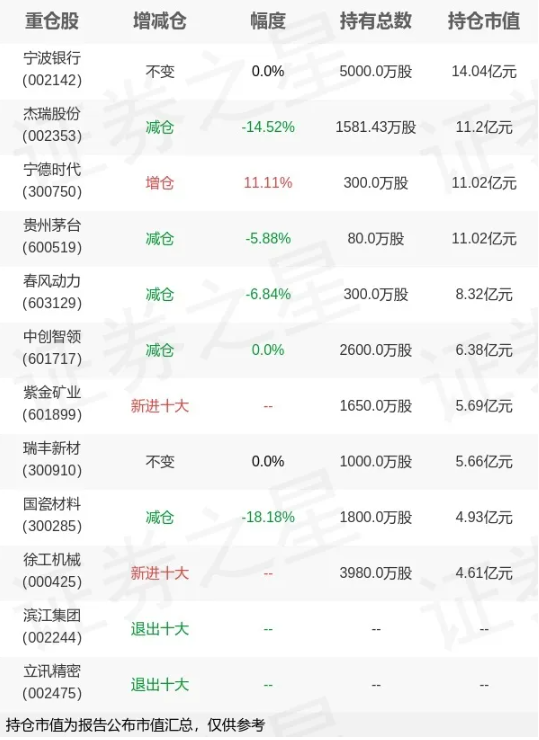 朱少醒、谢治宇最新出手加仓！