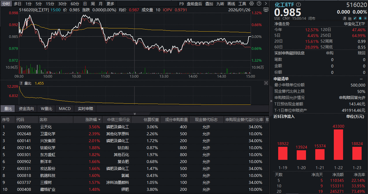 ETF盘后资讯|冲高回落！化工ETF（516020）平盘报收，近20日吸金超24亿元！板块或迎重估？