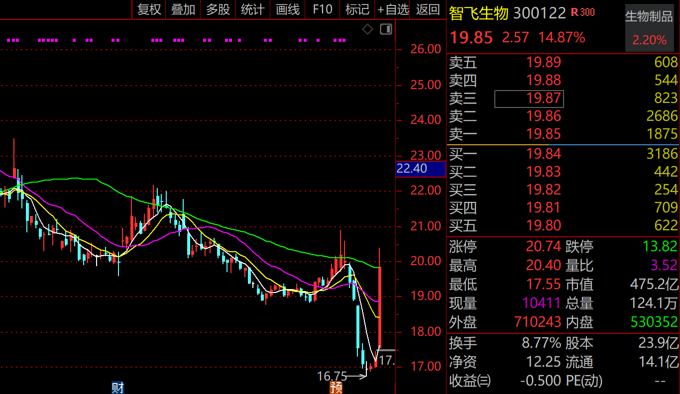 利空出尽？“疫苗之王”智飞生物（300122）单日暴涨15%，背后四重因素集聚：超跌反弹叠加情绪回暖，散户现离场迹象