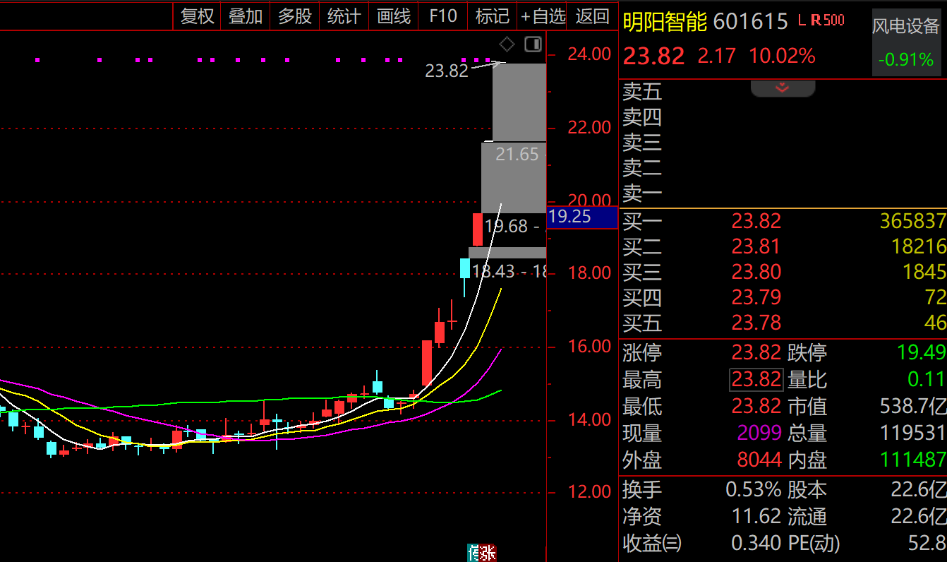 芯片+太空光伏！风电巨头明阳智能转型风口赛道，开年大涨65%，停牌前股价提前异动