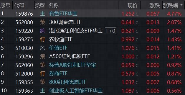 ETF复盘资讯｜赛道分化，有色完胜，近1年豪涨130%，159876又新高！军工急踩刹车，创业板人工智能尾盘翻红！